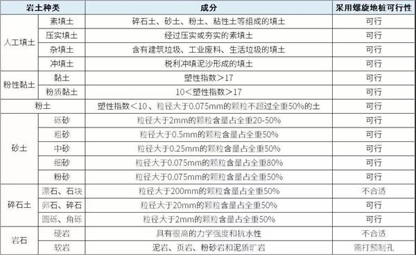 大理光伏螺旋地桩产品适用环境